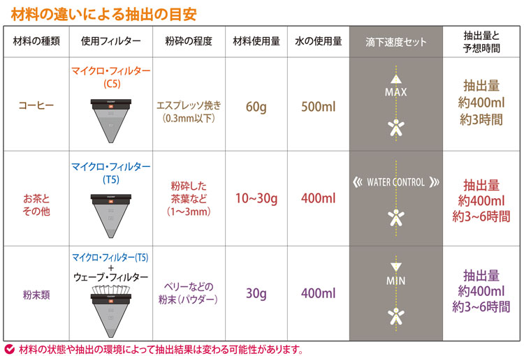 BEANPLUS �R�[���h�h���b�v X5 COLDDRIP X5 �N�C�b�N�K�C�h